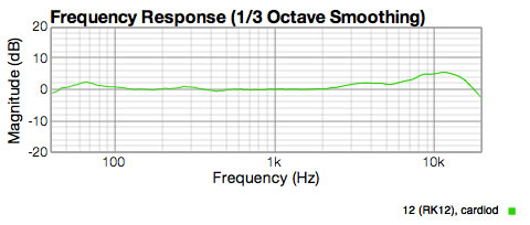 Graph showing RK12 typical capsule response.  rising response from 2K up to 11K to max of +5dB